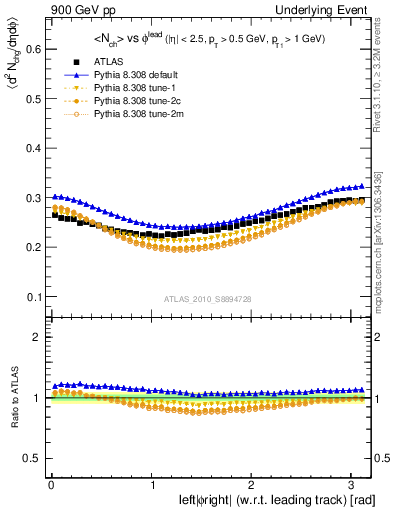 Plot of nch-vs-dphi in 900 GeV pp collisions