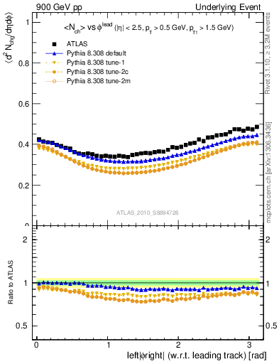 Plot of nch-vs-dphi in 900 GeV pp collisions