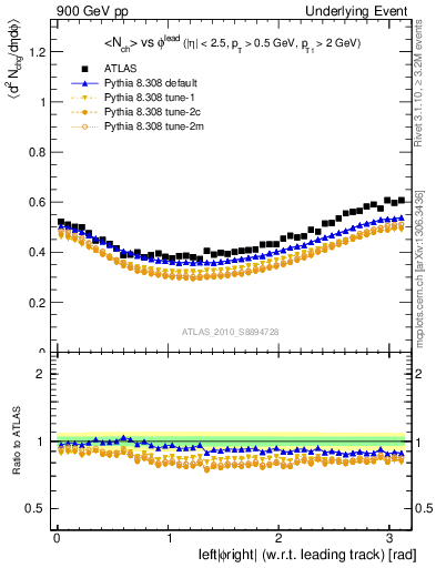 Plot of nch-vs-dphi in 900 GeV pp collisions