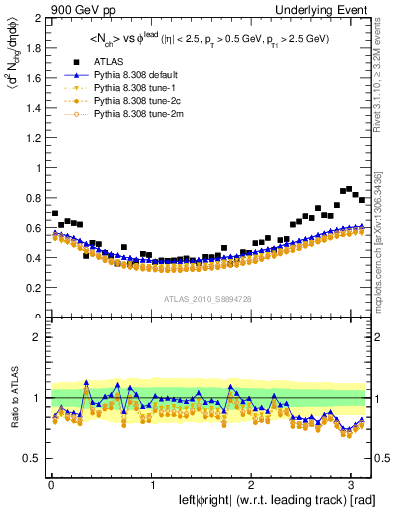 Plot of nch-vs-dphi in 900 GeV pp collisions