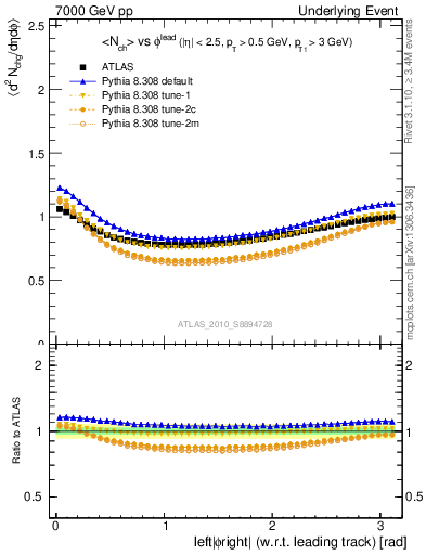 Plot of nch-vs-dphi in 7000 GeV pp collisions