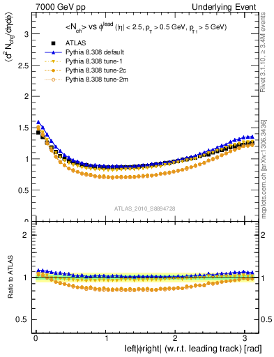 Plot of nch-vs-dphi in 7000 GeV pp collisions