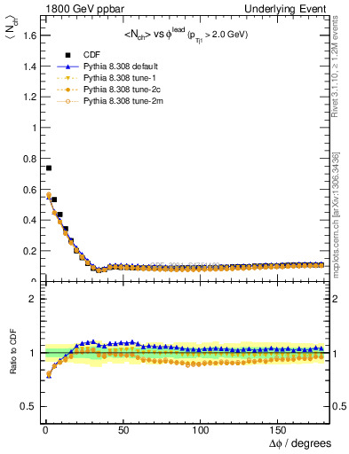 Plot of nch-vs-dphi in 1800 GeV ppbar collisions