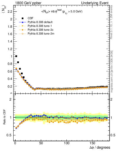 Plot of nch-vs-dphi in 1800 GeV ppbar collisions