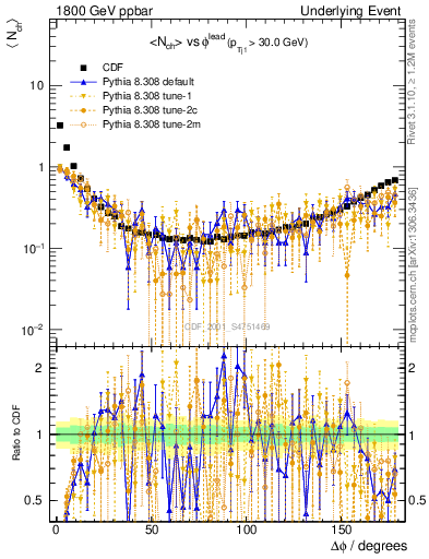 Plot of nch-vs-dphi in 1800 GeV ppbar collisions