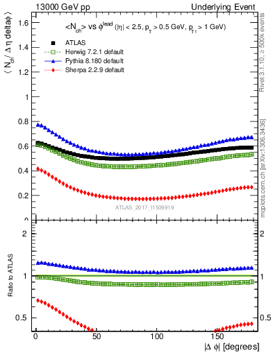 Plot of nch-vs-dphi in 13000 GeV pp collisions