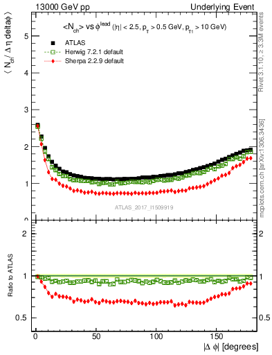 Plot of nch-vs-dphi in 13000 GeV pp collisions