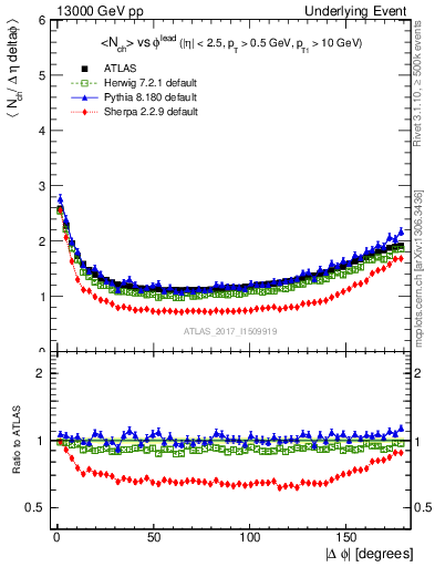 Plot of nch-vs-dphi in 13000 GeV pp collisions