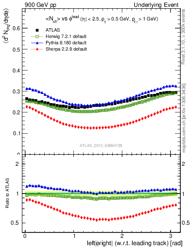 Plot of nch-vs-dphi in 900 GeV pp collisions