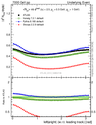 Plot of nch-vs-dphi in 7000 GeV pp collisions