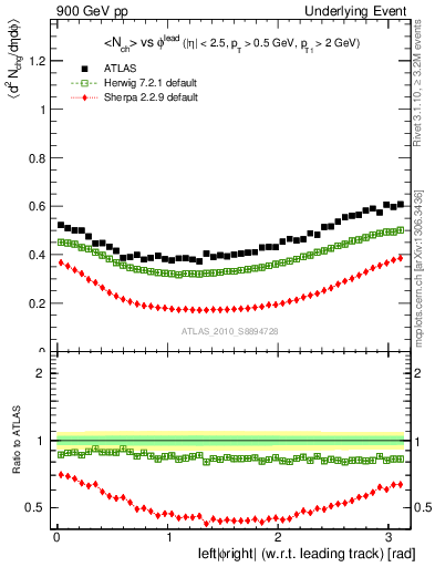 Plot of nch-vs-dphi in 900 GeV pp collisions