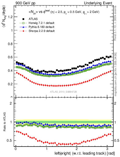 Plot of nch-vs-dphi in 900 GeV pp collisions