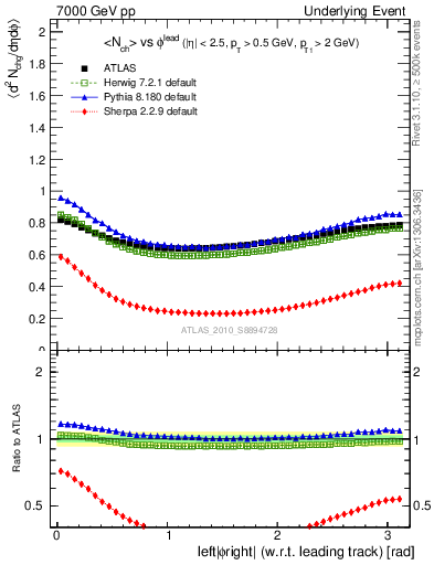 Plot of nch-vs-dphi in 7000 GeV pp collisions