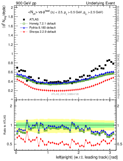 Plot of nch-vs-dphi in 900 GeV pp collisions