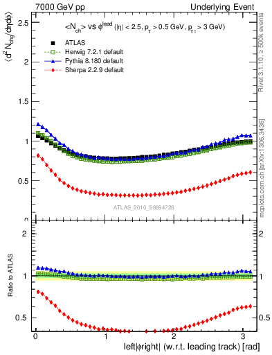 Plot of nch-vs-dphi in 7000 GeV pp collisions