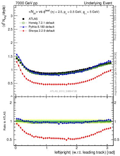 Plot of nch-vs-dphi in 7000 GeV pp collisions