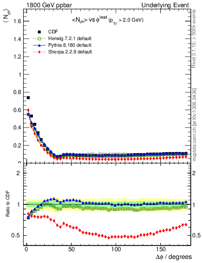 Plot of nch-vs-dphi in 1800 GeV ppbar collisions