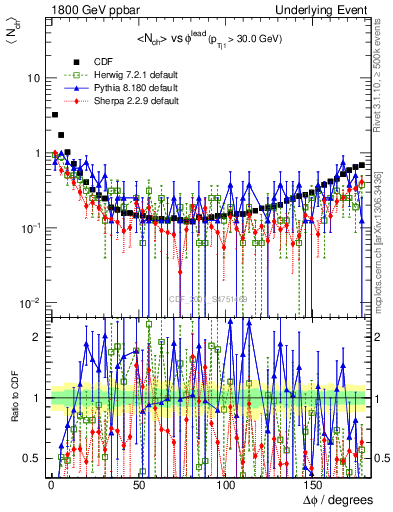 Plot of nch-vs-dphi in 1800 GeV ppbar collisions