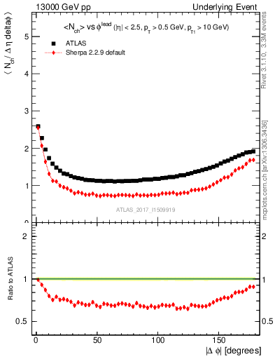 Plot of nch-vs-dphi in 13000 GeV pp collisions