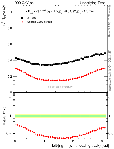 Plot of nch-vs-dphi in 900 GeV pp collisions