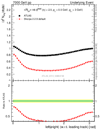 Plot of nch-vs-dphi in 7000 GeV pp collisions