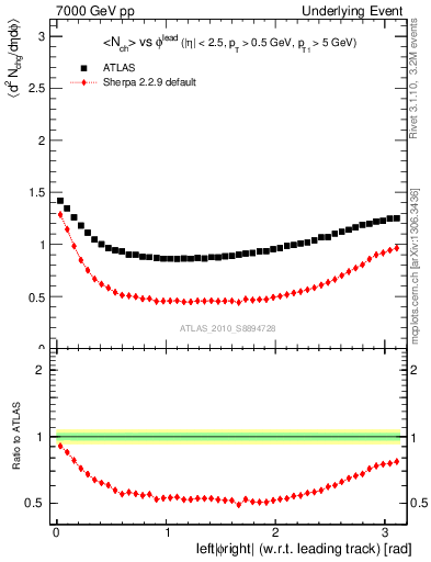 Plot of nch-vs-dphi in 7000 GeV pp collisions