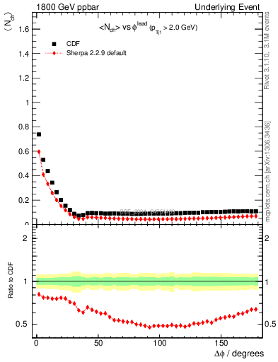 Plot of nch-vs-dphi in 1800 GeV ppbar collisions