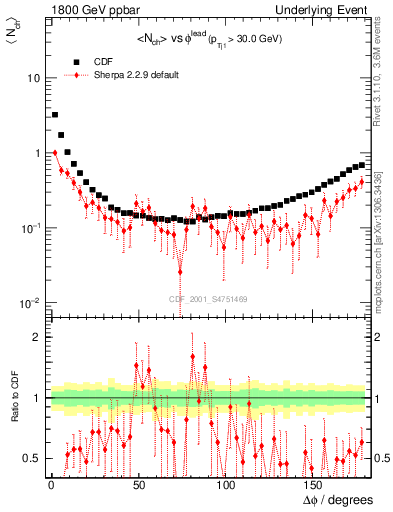 Plot of nch-vs-dphi in 1800 GeV ppbar collisions