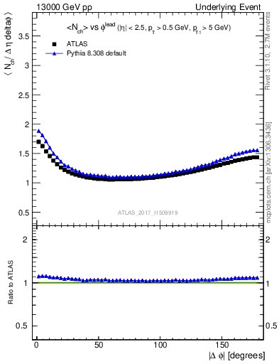 Plot of nch-vs-dphi in 13000 GeV pp collisions