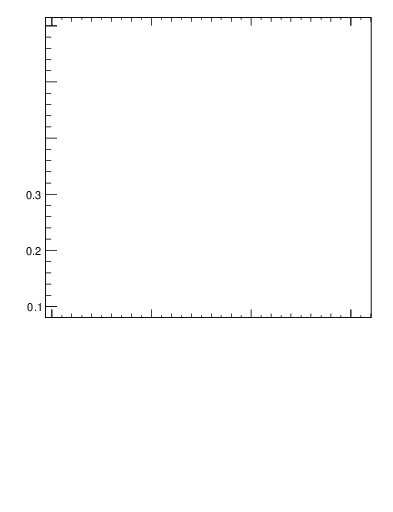 Plot of nch-vs-dphi in 900 GeV pp collisions
