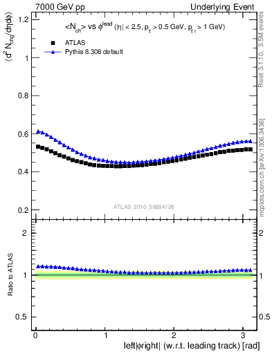 Plot of nch-vs-dphi in 7000 GeV pp collisions