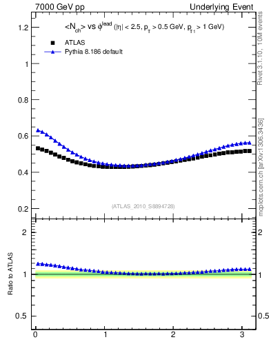 Plot of nch-vs-dphi in 7000 GeV pp collisions