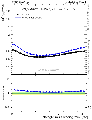 Plot of nch-vs-dphi in 7000 GeV pp collisions