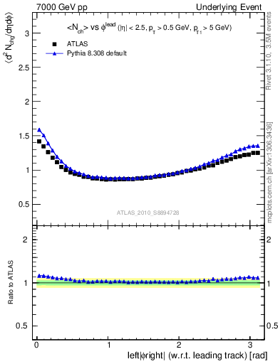 Plot of nch-vs-dphi in 7000 GeV pp collisions