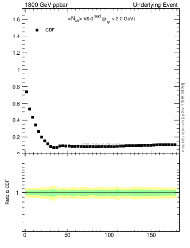 Plot of nch-vs-dphi in 1800 GeV ppbar collisions