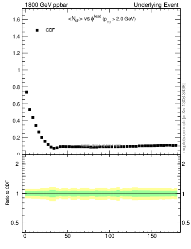 Plot of nch-vs-dphi in 1800 GeV ppbar collisions