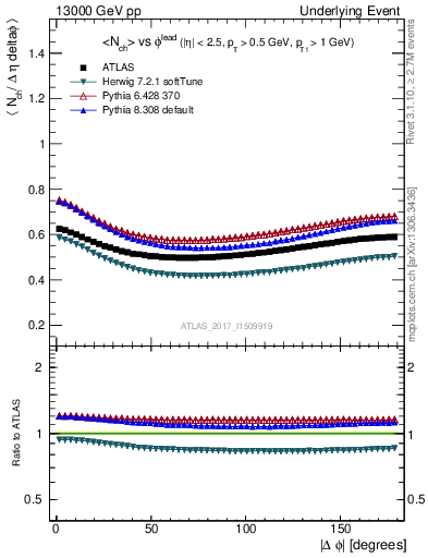 Plot of nch-vs-dphi in 13000 GeV pp collisions