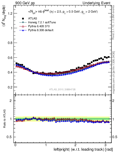 Plot of nch-vs-dphi in 900 GeV pp collisions