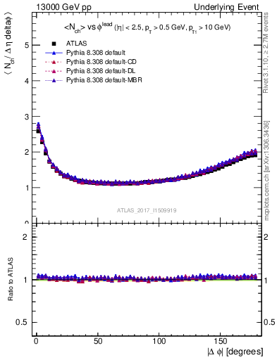 Plot of nch-vs-dphi in 13000 GeV pp collisions