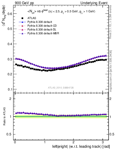 Plot of nch-vs-dphi in 900 GeV pp collisions