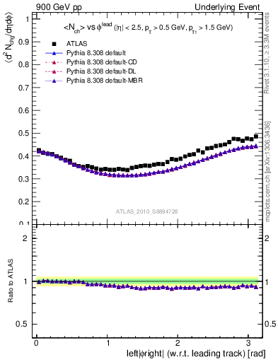 Plot of nch-vs-dphi in 900 GeV pp collisions