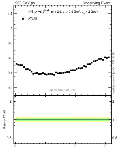 Plot of nch-vs-dphi in 900 GeV pp collisions