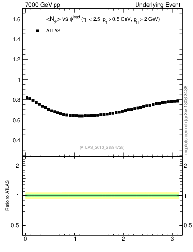 Plot of nch-vs-dphi in 7000 GeV pp collisions
