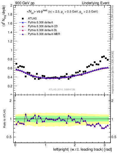 Plot of nch-vs-dphi in 900 GeV pp collisions