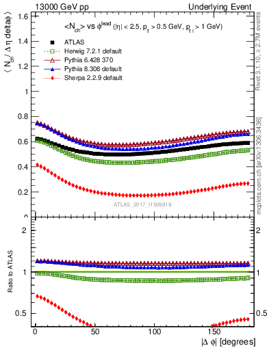 Plot of nch-vs-dphi in 13000 GeV pp collisions