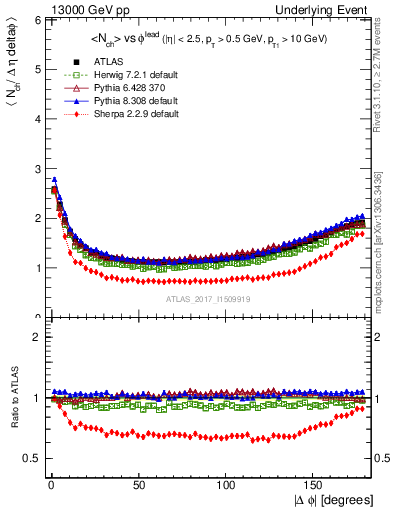 Plot of nch-vs-dphi in 13000 GeV pp collisions