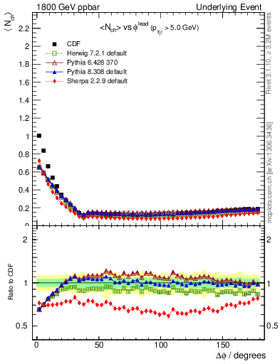 Plot of nch-vs-dphi in 1800 GeV ppbar collisions