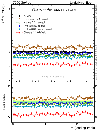 Plot of nch-vs-eta-trns in 7000 GeV pp collisions