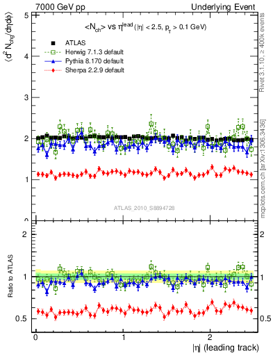 Plot of nch-vs-eta-trns in 7000 GeV pp collisions