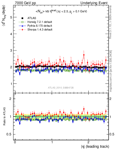 Plot of nch-vs-eta-trns in 7000 GeV pp collisions